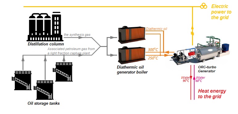 Power generation for oil refineries