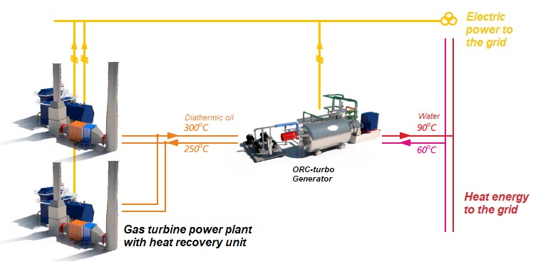 Increase in efficiency for gas turbine power plants